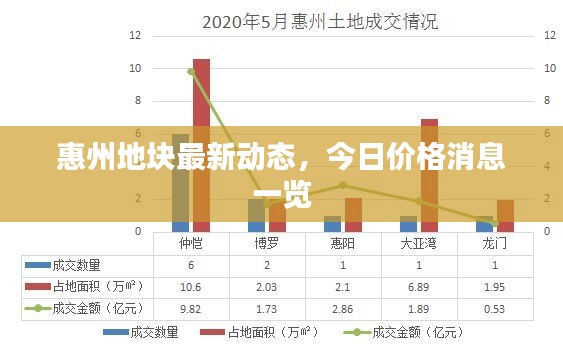 惠州地块最新动态,今日价格消息一览
